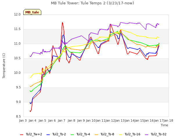 plot of MB Tule Tower: Tule Temps 2 (3/23/17-now)