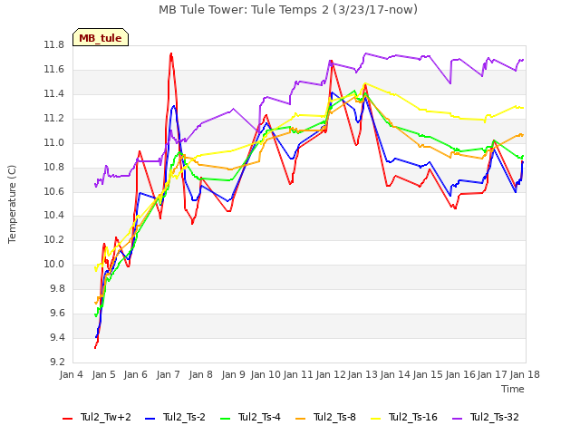 plot of MB Tule Tower: Tule Temps 2 (3/23/17-now)