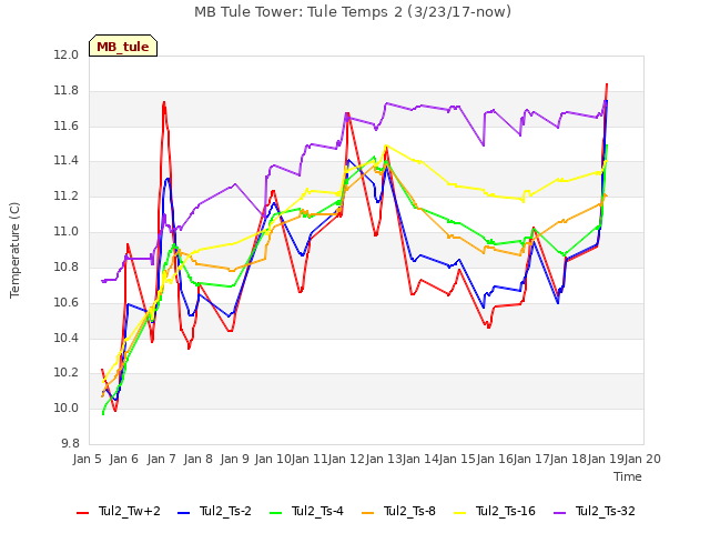 plot of MB Tule Tower: Tule Temps 2 (3/23/17-now)