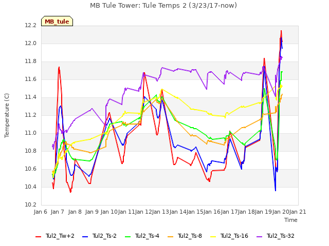 plot of MB Tule Tower: Tule Temps 2 (3/23/17-now)