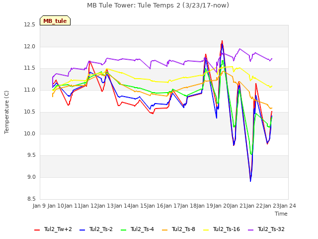 plot of MB Tule Tower: Tule Temps 2 (3/23/17-now)