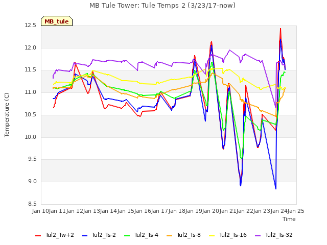 plot of MB Tule Tower: Tule Temps 2 (3/23/17-now)