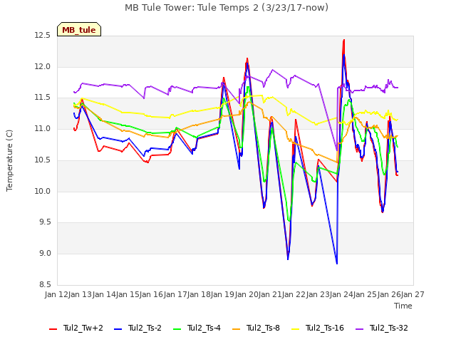 plot of MB Tule Tower: Tule Temps 2 (3/23/17-now)