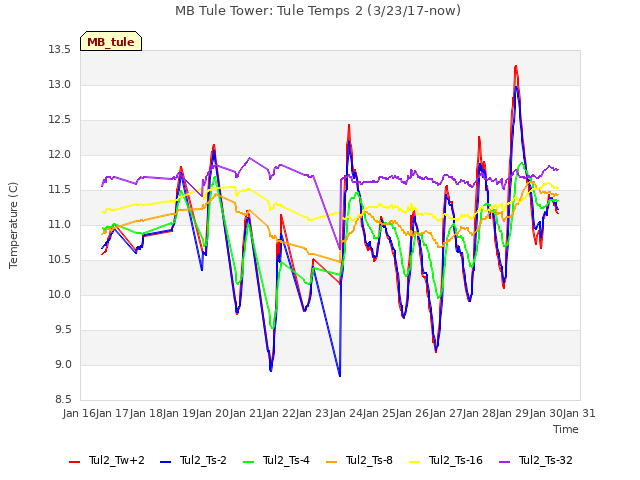 plot of MB Tule Tower: Tule Temps 2 (3/23/17-now)