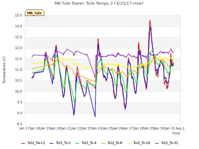 plot of MB Tule Tower: Tule Temps 2 (3/23/17-now)