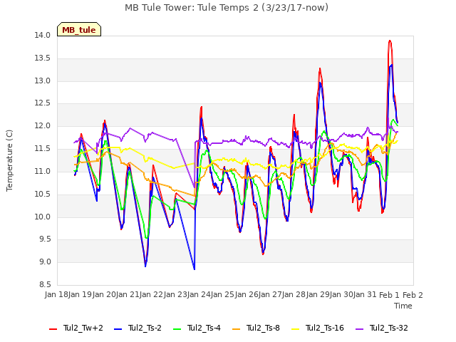 plot of MB Tule Tower: Tule Temps 2 (3/23/17-now)