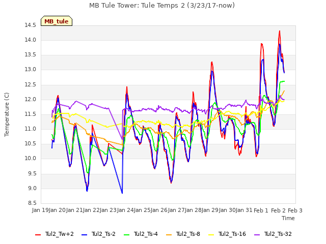 plot of MB Tule Tower: Tule Temps 2 (3/23/17-now)