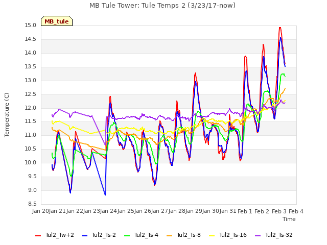 plot of MB Tule Tower: Tule Temps 2 (3/23/17-now)