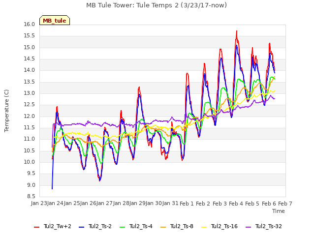 plot of MB Tule Tower: Tule Temps 2 (3/23/17-now)