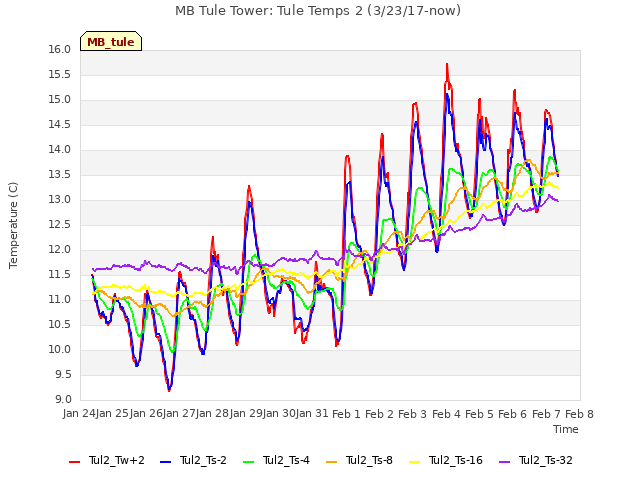 plot of MB Tule Tower: Tule Temps 2 (3/23/17-now)