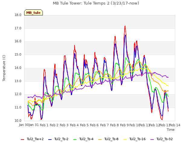 plot of MB Tule Tower: Tule Temps 2 (3/23/17-now)