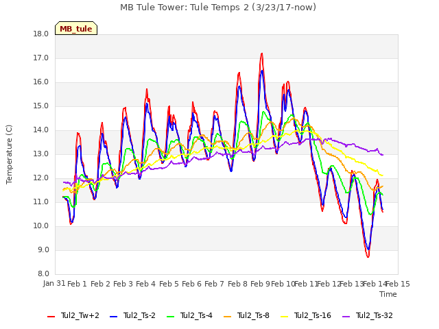 plot of MB Tule Tower: Tule Temps 2 (3/23/17-now)