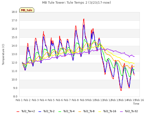 plot of MB Tule Tower: Tule Temps 2 (3/23/17-now)
