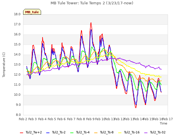 plot of MB Tule Tower: Tule Temps 2 (3/23/17-now)