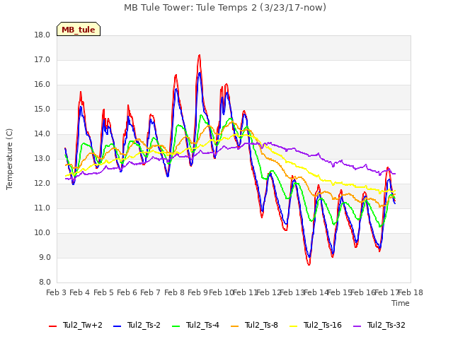 plot of MB Tule Tower: Tule Temps 2 (3/23/17-now)