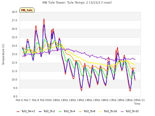 plot of MB Tule Tower: Tule Temps 2 (3/23/17-now)