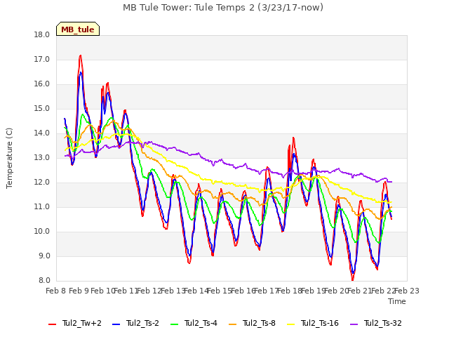 plot of MB Tule Tower: Tule Temps 2 (3/23/17-now)