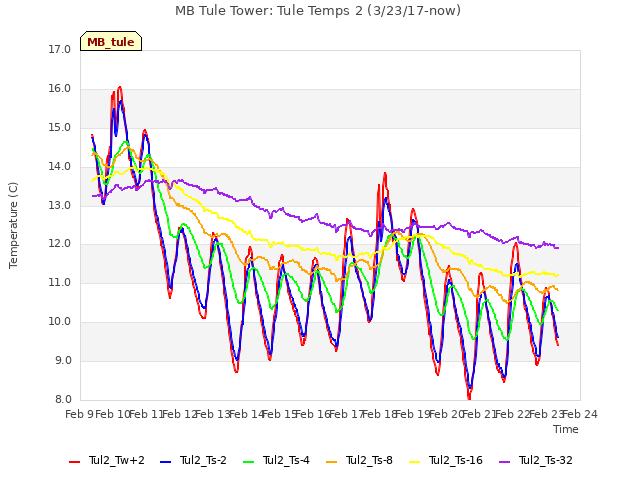 plot of MB Tule Tower: Tule Temps 2 (3/23/17-now)