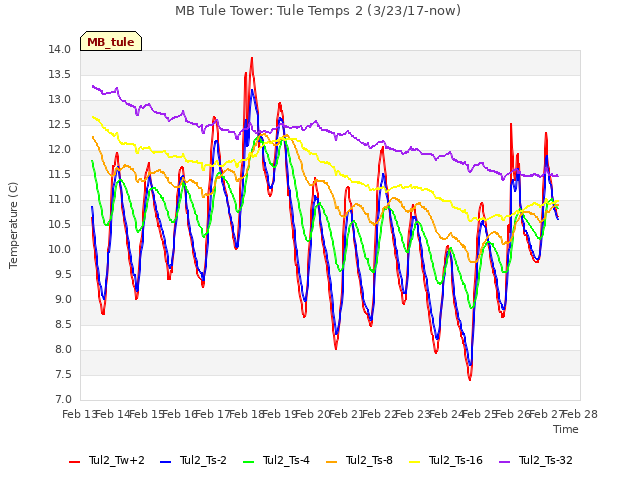 plot of MB Tule Tower: Tule Temps 2 (3/23/17-now)