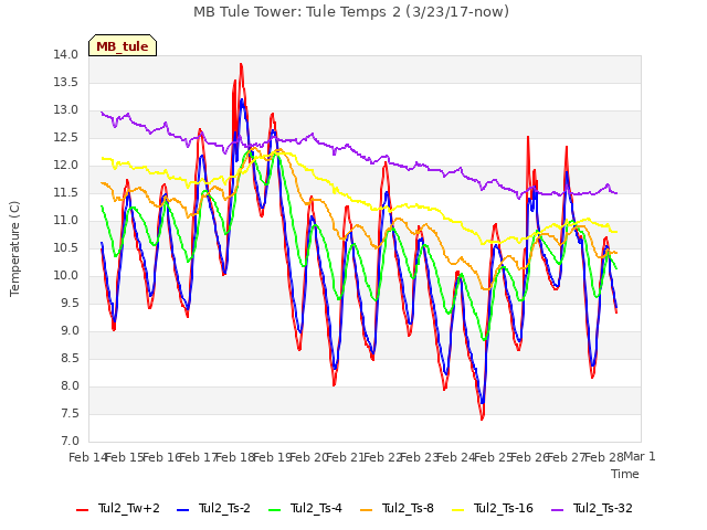 plot of MB Tule Tower: Tule Temps 2 (3/23/17-now)