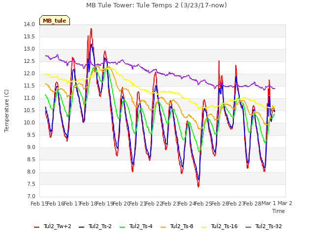 plot of MB Tule Tower: Tule Temps 2 (3/23/17-now)