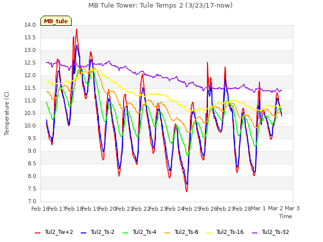 plot of MB Tule Tower: Tule Temps 2 (3/23/17-now)