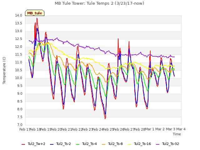 plot of MB Tule Tower: Tule Temps 2 (3/23/17-now)