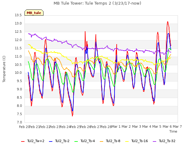 plot of MB Tule Tower: Tule Temps 2 (3/23/17-now)