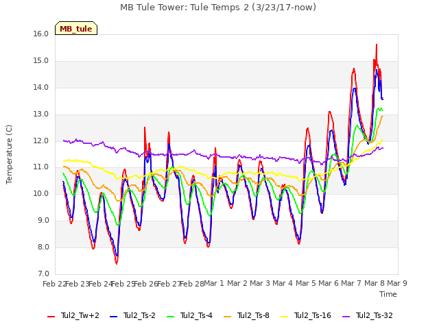 plot of MB Tule Tower: Tule Temps 2 (3/23/17-now)