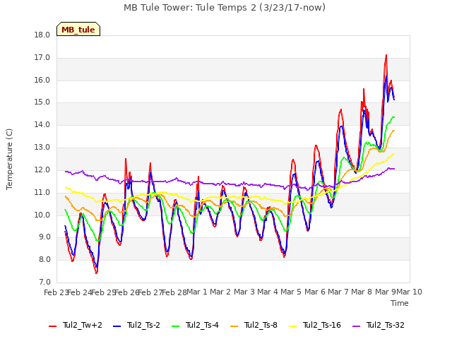 plot of MB Tule Tower: Tule Temps 2 (3/23/17-now)