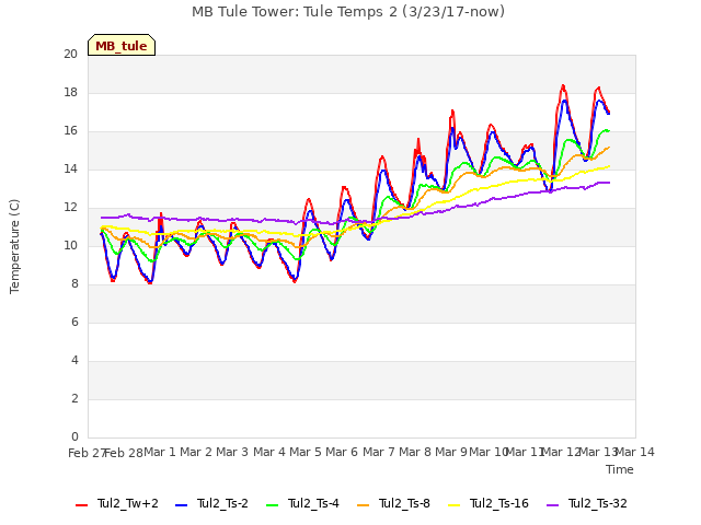 plot of MB Tule Tower: Tule Temps 2 (3/23/17-now)