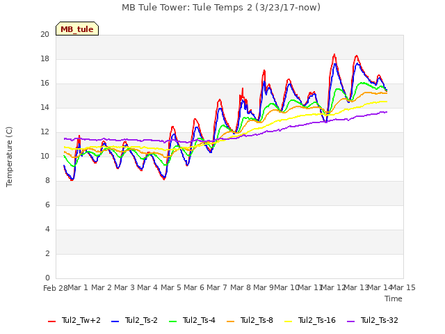 plot of MB Tule Tower: Tule Temps 2 (3/23/17-now)