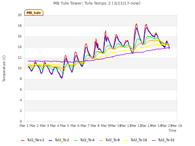 plot of MB Tule Tower: Tule Temps 2 (3/23/17-now)