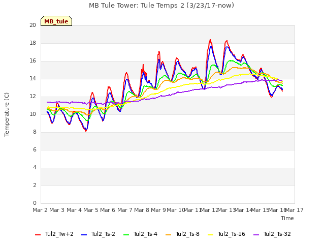 plot of MB Tule Tower: Tule Temps 2 (3/23/17-now)