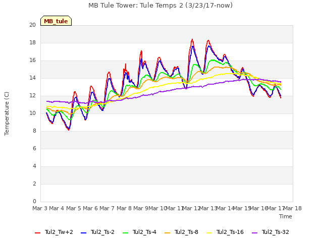 plot of MB Tule Tower: Tule Temps 2 (3/23/17-now)