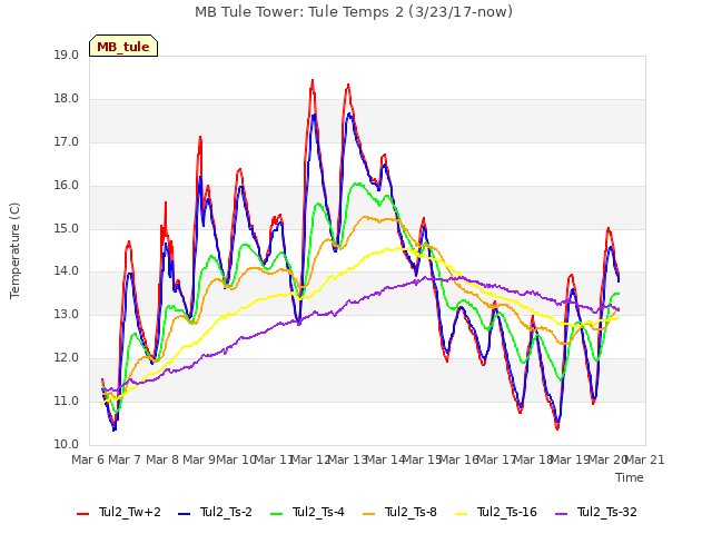 plot of MB Tule Tower: Tule Temps 2 (3/23/17-now)