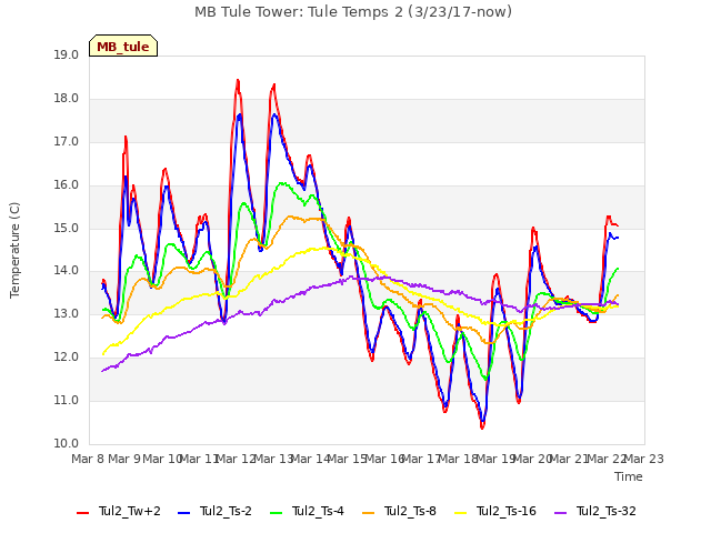 plot of MB Tule Tower: Tule Temps 2 (3/23/17-now)