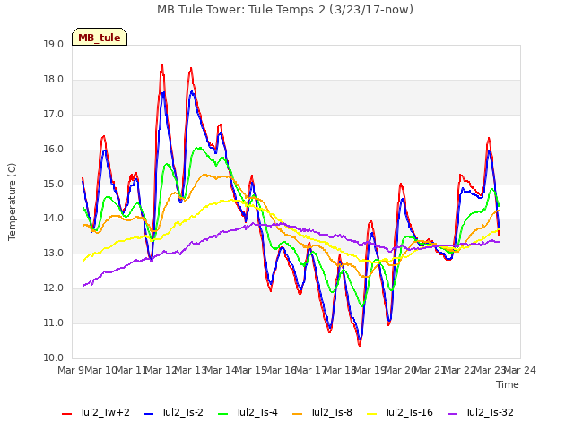 plot of MB Tule Tower: Tule Temps 2 (3/23/17-now)