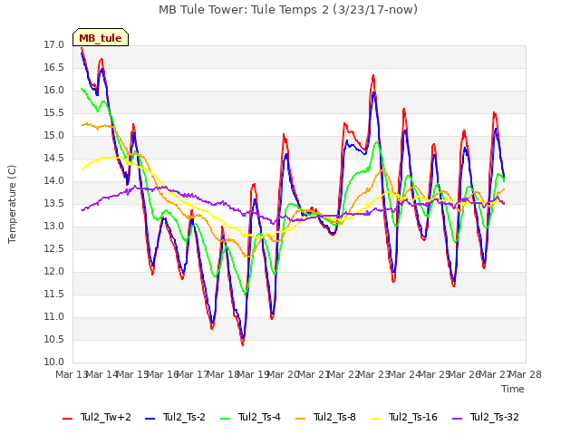 plot of MB Tule Tower: Tule Temps 2 (3/23/17-now)