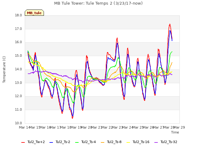 plot of MB Tule Tower: Tule Temps 2 (3/23/17-now)