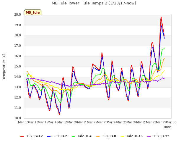 plot of MB Tule Tower: Tule Temps 2 (3/23/17-now)