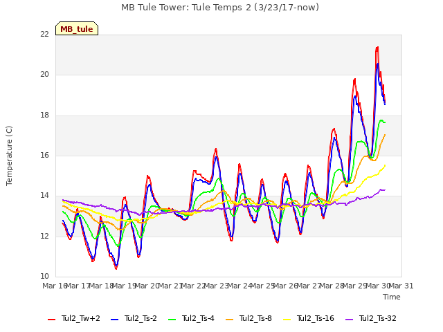 plot of MB Tule Tower: Tule Temps 2 (3/23/17-now)