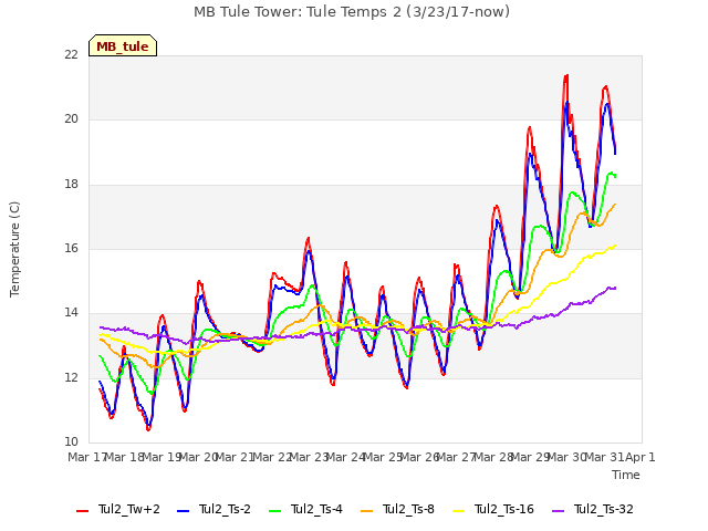 plot of MB Tule Tower: Tule Temps 2 (3/23/17-now)