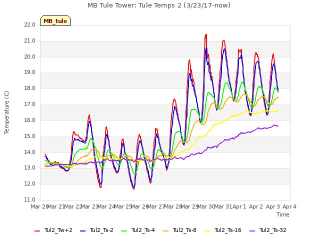 plot of MB Tule Tower: Tule Temps 2 (3/23/17-now)