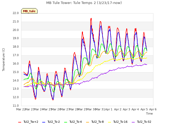 plot of MB Tule Tower: Tule Temps 2 (3/23/17-now)