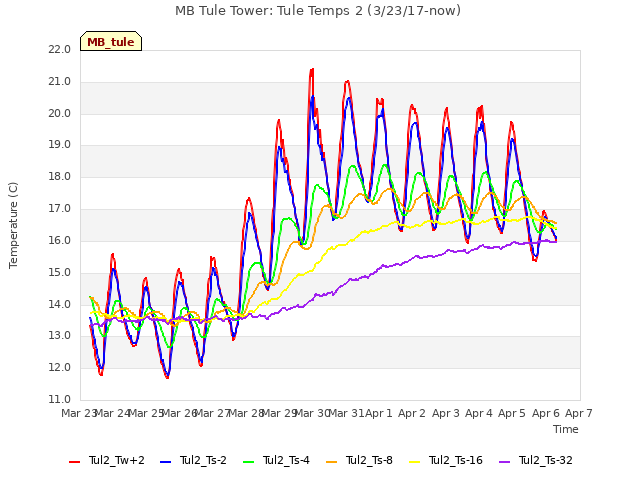 plot of MB Tule Tower: Tule Temps 2 (3/23/17-now)