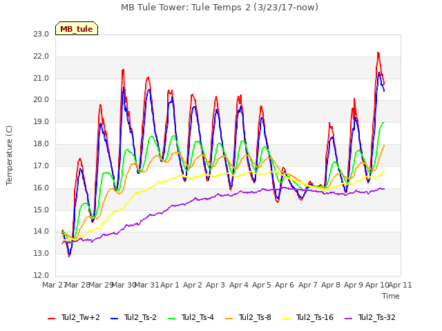 plot of MB Tule Tower: Tule Temps 2 (3/23/17-now)