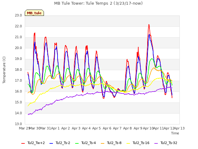 plot of MB Tule Tower: Tule Temps 2 (3/23/17-now)