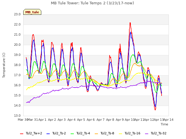 plot of MB Tule Tower: Tule Temps 2 (3/23/17-now)