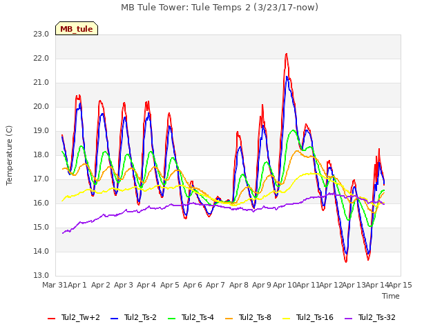 plot of MB Tule Tower: Tule Temps 2 (3/23/17-now)